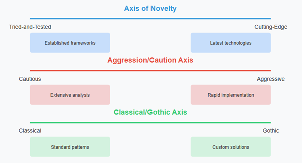 The three axes of architectural temperament